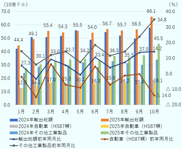 2024年および2025年の1月から10月における、輸出総額・HSコード87類の自動車の輸出額・自動車以外の工業製品の輸出額と、2025年におけるそれら各輸出額の前年同期比を示した図。なお、輸出総額には工業製品以外も含まれるため、自動車とその他工業製品の輸出額の合計は輸出総額の金額と一致しない。1月の輸出総額は2024年421億ドル、2025年444億ドル、自動車の輸出額は2024年127億ドル、2025年125億ドル、その他工業製品の輸出額は2024年238億ドル、2025年273億ドル。2025年における輸出額の前年同月比は総額5.4％、自動車-2.0％、その他工業製品14.5％。2月の輸出総額は2024年508億ドル、2025年491億ドル、自動車の輸出額は2024年167億ドル、2025年141億ドル、その他工業製品の輸出額は2024年284億ドル、2025年301億ドル。2025年における輸出額の前年同月比は総額-3.3%、自動車-15.2％、その他工業製品6.0％。3月の輸出総額は2024年506億ドル、2025年554億ドル、自動車の輸出額は2024年160億ドル、2025年170億ドル、その他工業製品の輸出額は2024年294億ドル、2025年330億ドル。2025年における輸出額の前年同月比は総額9.4％、自動車6.1％、その他工業製品12.1％。4月の輸出総額は2024年515億ドル、2025年543億ドル、自動車の輸出額は2024年165億ドル、2025年153億ドル、その他工業製品の輸出額は2024年295億ドル、2025年337億ドル。2025年における輸出額の前年同月比は総額5.5％、自動車-7.1％、その他工業製品14.2％。5月の輸出総額は2024年558億ドル、2025年555億ドル、自動車の輸出額は2024年177億ドル、2025年161億ドル、その他工業製品の輸出額は2024年319億ドル、2025年342億ドル。2025年における輸出額の前年同月比は総額-0.5％、自動車-9.0％、その他工業製品7.4％。6月の輸出総額は2024年488億ドル、2025年540億ドル、自動車の輸出額は2024年156億ドル、2025年163億ドル、その他工業製品の輸出額は2024年282億ドル、2025年334億ドル。2025年における輸出額の前年同月比は総額10.6％、自動車4.5％、その他工業製品18.5％。7月の輸出総額は2024年546億ドル、2025年567億ドル、自動車の輸出額は2024年171億ドル、2025年159億ドル、その他工業製品の輸出額は2024年326億ドル、2025年365億ドル。2025年における輸出額の前年同月比は総額4.0％、自動車-7.0％、その他工業製品11.7％。8月の輸出総額は2024年519億ドル、2025年557億ドル、自動車の輸出額は2024年164億ドル、2025年162億ドル、その他工業製品の輸出額は2024年311億ドル、2025年355億ドル。2025年における輸出額の前年同月比は総額7.4％、自動車-1.2％、その他工業製品14.4％。9月の輸出総額は2024年496億ドル、2025年565億ドル、自動車の輸出額は2024年154億ドル、2025年154億ドル、その他工業製品の輸出額は2024年298億ドル、2025年370億ドル。2025年における輸出額の前年同月比は総額13.8％、自動車-0.2％、その他工業製品23.9％。10月の輸出総額は2024年579億ドル、2025年661億ドル、自動車の輸出額は2024年187億ドル、2025年161億ドル、その他工業製品の輸出額は2024年338億ドル、2025年455億ドル、2025年における輸出額の前年同月比は総額14.2％、自動車-14.0％、その他工業製品34.8％。 
