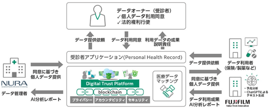 データオーナー（受診者）：個人データ利用同意、法的権利行使、データ提供依頼、データ利用同意、利用データの成果説明責任。データ管理者：同意に基づき個人データ提供、AI分析レポート。受診者アプリケーション：デジタルトラストプラットフォーム　プライバシー、アカウンタビリティ、セキュリティ、医療データのマッチング。データ利用者（保険・製薬など）：データ提供依頼、同意に基づき個人データ作成、データ利用成果・AI分析レポート。