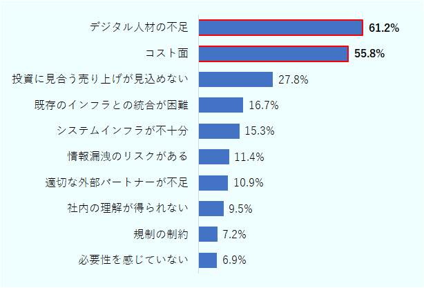 デジタル人材の不足61.2％、コスト面55.8％、投資に見合う売り上げが見込めない27.8％、既存のインフラとの統合が困難16.7％、システムインフラが不十分15.3％、情報漏洩のリスクがある11.4％、適切な外部パートナーが不足10.9％、社内の理解が得られない9.5％、規制の製薬7.2％、必要性を感じていない6.9％ 