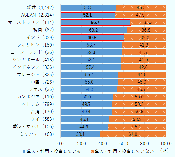 「導入・利用・投資している」総数53.5％、ASEAN52.1％、オーストラリア66.7％、韓国63.2％、インド60.8％、フィリピン58.7％、ニュージーランド58.3％、シンガポール58.1％、インドネシア57.4％、マレーシア55.4％、中国55.0％、ラオス54.3％、カンボジア50.0％、ベトナム49.7％、台湾49.4％、タイ46.1％、香港・マカオ44.9％、ミャンマー38.1％。「導入・利用・投資していない」総数46.5％、ASEAN47.9％、オーストラリア33.3％、韓国36.8％、インド39.2％、フィリピン41.3％、ニュージーランド41.7％、シンガポール41.9％、インドネシア42.6％、マレーシア44.6％、中国45.0％、ラオス45.7％、カンボジア50.0％、ベトナム50.3％、台湾50.6％、タイ53.9％、香港・マカオ55.1％、ミャンマー61.9％。 