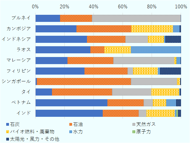 ASEAN主要国（ブルネイ、カンボジア、インドネシア、ラオス、マレーシア、フィリピン、シンガポール、タイ、ベトナム）とインドの10カ国について、総エネルギー供給をエネルギー源別に見ると、ブルネイでは石炭、石油、天然ガスといった化石燃料の割合が比較的に高い。ラオスは、非化石燃料の割合が比較的に高い。