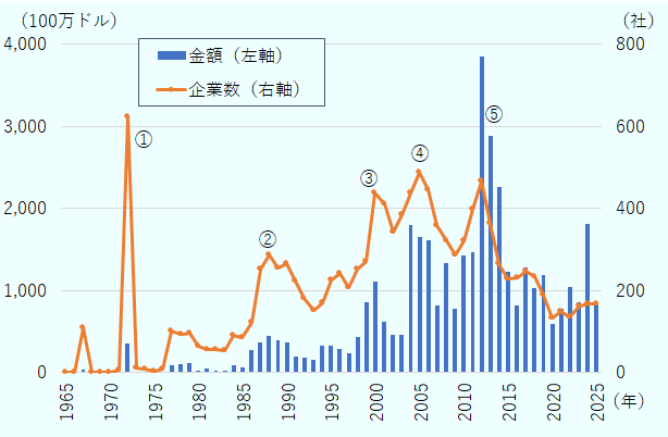 金額は次のとおり（単位：100万ドル）。1962年1、1963年0、1964年0、1965年0、1966年0、1967年36、1968年0、1969年3、1970年0、1971年1、1972年361、1973年4、1974年2、1975年2、1976年5、1977年88、1978年106、1979年124、1980年32、1981年49、1982年23、1983年32、1984年93、1985年68、1986年272、1987年374、1988年446、1989年402、1990年367、1991年204、1992年181、1993年161、1994年328、1995年332、1996年286、1997年237、1998年432、1999年864、2000年1,109、2001年616、2002年466、2003年466、2004年1,804、2005年1,654、2006年1,620、2007年819、2008年1,332、2009年778、2010年1,434、2011年1,468、2012年3,849、2013年2,889、2014年2,269、2015年1,226、2016年820、2017年1,287、2018年1,036、2019年1,192、2020年599、2021年778、2022年1,040、2023年861、2024年1,807、2025年848。企業数は次のとおり（単位：社）。1962年1、1963年0、1964年0、1965年0、1966年2、1967年109、1968年1、1969年2、1970年0、1971年7、1972年623、1973年13、1974年10、1975年4、1976年10、1977年102、1978年93、1979年96、1980年64、1981年56、1982年56、1983年55、1984年90、1985年85、1986年124、1987年254、1988年287、1989年256、1990年267、1991年224、1992年181、1993年151、1994年170、1995年227、1996年241、1997年207、1998年254、1999年271、2000年439、2001年412、2002年343、2003年385、2004年438、2005年488、2006年446、2007年359、2008年322、2009年288、2010年321、2011年397、2012年467、2013年363、2014年266、2015年229、2016年232、2017年247、2018年235、2019年189、2020年134、2021年150、2022年135、2023年164、2024年169、2025年167。 