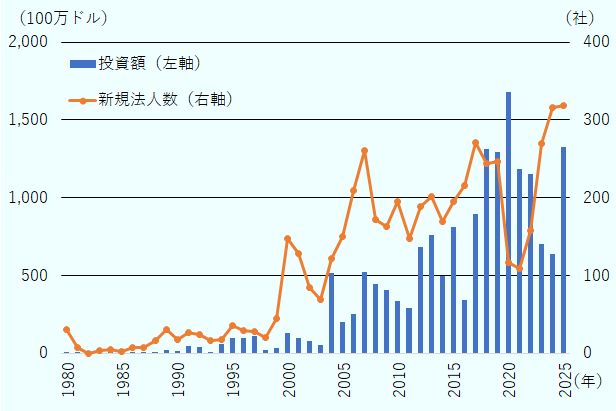 投資額は次のとおり。1980年637万ドル、1981年112万ドル、1982年23万ドル、1983年65万ドル、1984年73万ドル、1985年32万ドル、1986年285万ドル、1987年144万ドル、1988年864万ドル、1989年2,069万ドル、1990年1,615万ドル、1991年4,407万ドル、1992年3,702万ドル、1993年650万ドル、1994年5,824万ドル、1995年9,684万ドル、1996年9,826万ドル、1997年1億789万ドル、1998年2,287万ドル、1999年3,233万ドル、2000年1億2,611万ドル、2001年9,407万ドル、2002年7,937万ドル、2003年5,525万ドル、2004年5億1,673万ドル、2005年1億9,839万ドル、2006年2億4,883万ドル、2007年5億2,418万ドル、2008年4億4,380万ドル、2009年4億379万ドル、2010年3億3,684万ドル、2011年2億9,130万ドル、2012年6億8,082万ドル、2013年7億6,276万ドル、2014年4億9,745万ドル、2015年8億1,062万ドル、2016年3億3,940万ドル、2017年8億9,279万ドル、2018年13億1,452万ドル、2019年12億9,634万ドル、2020年16億7,639万ドル、2021年11億8,470万ドル、2022年11億5,101万ドル、2023年7億407万ドル、2024年6億3,753万ドル、2025年13億2,682万ドル。新規法人数は次のとおり。1980年31社、1981年7社、1982年0社、1983年3社、1984年5社、1985年2社、1986年7社、1987年7社、1988年16社、1989年30社、1990年17社、1991年27社、1992年24社、1993年16社、1994年17社、1995年36社、1996年29社、1997年28社、1998年20社、1999年44社、2000年147社、2001年128社、2002年84社、2003年69社、2004年122社、2005年150社、2006年209社、2007年261社、2008年172社、2009年163社、2010年195社、2011年147社、2012年188社、2013年202社、2014年169社、2015年195社、2016年215社、2017年271社、2018年244社、2019年246社、2020年117社、2021年109社、2022年158社、2023年270社、2024年316社、2025年318社。 