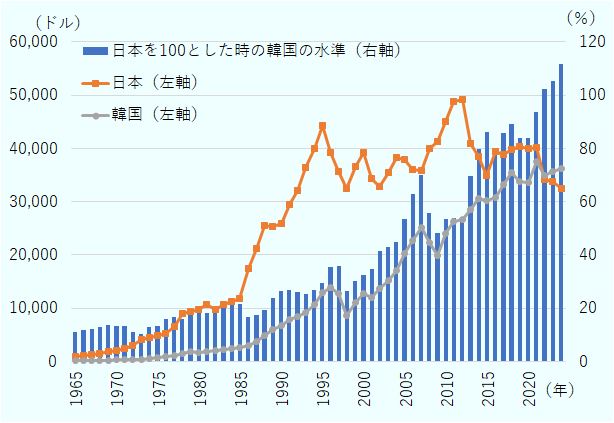 日本の1人当たり名目GDPは次のとおり。1960年509ドル、1961年609ドル、1962年685ドル、1963年776ドル、1964年903ドル、1965年994ドル、1966年1,144ドル、1967年1,326ドル、1968年1,553ドル、1969年1,803ドル、1970年2,101ドル、1971年2,321ドル、1972年3,031ドル、1973年4,061ドル、1974年4,448ドル、1975年4,776ドル、1976年5,310ドル、1977年6,473ドル、1978年9,012ドル、1979年9,301ドル、1980年9,669ドル、1981年10,583ドル、1982年9,780ドル、1983年10,652ドル、1984年11,207ドル、1985年11,809ドル、1986年17,452ドル、1987年21,142ドル、1988年25,500ドル、1989年25,266ドル、1990年25,801ドル、1991年29,428ドル、1992年31,993ドル、1993年36,345ドル、1994年39,934ドル、1995年44,198ドル、1996年39,150ドル、1997年35,638ドル、1998年32,424ドル、1999年36,610ドル、2000年39,169ドル、2001年34,406ドル、2002年32,821ドル、2003年35,387ドル、2004年38,299ドル、2005年37,813ドル、2006年35,992ドル、2007年35,779ドル、2008年39,876ドル、2009年41,309ドル、2010年44,968ドル、2011年48,760ドル、2012年49,145ドル、2013年40,899ドル、2014年38,475ドル、2015年34,961ドル、2016年39,375ドル、2017年38,834ドル、2018年39,751ドル、2019年40,416ドル、2020年40,029ドル、2021年40,095ドル、2022年34,066ドル、2023年33,836ドル、2024年32,487ドル。韓国の1人当たり名目GDPは次のとおり。1960年159ドル、1961年94ドル、1962年107ドル、1963年147ドル、1964年124ドル、1965年109ドル、1966年134ドル、1967年162ドル、1968年200ドル、1969年245ドル、1970年282ドル、1971年304ドル、1972年328ドル、1973年412ドル、1974年572ドル、1975年627ドル、1976年847ドル、1977年1,073ドル、1978年1,429ドル、1979年1,814ドル、1980年1,746ドル、1981年1,918ドル、1982年2,032ドル、1983年2,246ドル、1984年2,469ドル、1985年2,543ドル、1986年2,911ドル、1987年3,658ドル、1988年4,889ドル、1989年5,989ドル、1990年6,813ドル、1991年7,873ドル、1992年8,387ドル、1993年9,180ドル、1994年10,734ドル、1995年13,002ドル、1996年13,865ドル、1997年12,822ドル、1998年8,583ドル、1999年11,063ドル、2000年12,710ドル、2001年11,981ドル、2002年13,643ドル、2003年15,212ドル、2004年17,122ドル、2005年20,167ドル、2006年22,610ドル、2007年25,078ドル、2008年22,252ドル、2009年19,937ドル、2010年24,071ドル、2011年26,175ドル、2012年26,601ドル、2013年28,449ドル、2014年30,667ドル、2015年30,172ドル、2016年30,832ドル、2017年33,297ドル、2018年35,364ドル、2019年33,827ドル、2020年33,646ドル、2021年37,518ドル、2022年34,822ドル、2023年35,674ドル、2024年36,239ドル。韓国の1人当たり名目GDP／日本の1人当たり名目GDPは次のとおり。1960年31.2％、1961年15.5％、1962年15.6％、1963年19.0％、1964年13.8％、1965年11.0％、1966年11.8％、1967年12.2％、1968年12.9％、1969年13.6％、1970年13.4％、1971年13.1％、1972年10.8％、1973年10.2％、1974年12.9％、1975年13.1％、1976年16.0％、1977年16.6％、1978年15.9％、1979年19.5％、1980年18.1％、1981年18.1％、1982年20.8％、1983年21.1％、1984年22.0％、1985年21.5％、1986年16.7％、1987年17.3％、1988年19.2％、1989年23.7％、1990年26.4％、1991年26.8％、1992年26.2％、1993年25.3％、1994年26.9％、1995年29.4％、1996年35.4％、1997年36.0％、1998年26.5％、1999年30.2％、2000年32.4％、2001年34.8％、2002年41.6％、2003年43.0％、2004年44.7％、2005年53.3％、2006年62.8％、2007年70.1％、2008年55.8％、2009年48.3％、2010年53.5％、2011年53.7％、2012年54.1％、2013年69.6％、2014年79.7％、2015年86.3％、2016年78.3％、2017年85.7％、2018年89.0％、2019年83.7％、2020年84.1％、2021年93.6％、2022年102.2％、2023年105.4％、2024年111.5％。 