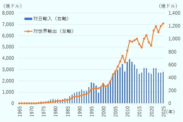韓国の対世界輸出は次のとおり。1965年2億ドル、1966年3億ドル、1967年3億ドル、1968年5億ドル、1969年6億ドル、1970年8億ドル、1971年11億ドル、1972年16億ドル、1973年32億ドル、1974年45億ドル、1975年51億ドル、1976年77億ドル、1977年100億ドル、1978年127億ドル、1979年151億ドル、1980年175億ドル、1981年213億ドル、1982年219億ドル、1983年244億ドル、1984年292億ドル、1985年303億ドル、1986年347億ドル、1987年473億ドル、1988年607億ドル、1989年624億ドル、1990年650億ドル、1991年719億ドル、1992年766億ドル、1993年822億ドル、1994年960億ドル、1995年1,251億ドル、1996年1,297億ドル、1997年1,362億ドル、1998年1,323億ドル、1999年1,437億ドル、2000年1,723億ドル、2001年1,504億ドル、2002年1,625億ドル、2003年1,938億ドル、2004年2,538億ドル、2005年2,844億ドル、2006年3,255億ドル、2007年3,715億ドル、2008年4,220億ドル、2009年3,635億ドル、2010年4,664億ドル、2011年5,552億ドル、2012年5,479億ドル、2013年5,596億ドル、2014年5,727億ドル、2015年5,268億ドル、2016年4,954億ドル、2017年5,737億ドル、2018年6,049億ドル、2019年5,422億ドル、2020年5,125億ドル、2021年6,444億ドル、2022年6,836億ドル、2023年6,322億ドル、2024年6,836億ドル、2025年7,094億ドル。韓国の対日輸入は次のとおり。1965年2億ドル、1966年3億ドル、1967年4億ドル、1968年6億ドル、1969年8億ドル、1970年8億ドル、1971年10億ドル、1972年10億ドル、1973年17億ドル、1974年26億ドル、1975年24億ドル、1976年31億ドル、1977年39億ドル、1978年60億ドル、1979年67億ドル、1980年59億ドル、1981年64億ドル、1982年53億ドル、1983年62億ドル、1984年76億ドル、1985年76億ドル、1986年109億ドル、1987年137億ドル、1988年159億ドル、1989年174億ドル、1990年186億ドル、1991年211億ドル、1992年195億ドル、1993年200億ドル、1994年254億ドル、1995年326億ドル、1996年314億ドル、1997年279億ドル、1998年168億ドル、1999年241億ドル、2000年318億ドル、2001年266億ドル、2002年299億ドル、2003年363億ドル、2004年461億ドル、2005年484億ドル、2006年519億ドル、2007年563億ドル、2008年610億ドル、2009年494億ドル、2010年643億ドル、2011年683億ドル、2012年644億ドル、2013年600億ドル、2014年538億ドル、2015年459億ドル、2016年475億ドル、2017年551億ドル、2018年546億ドル、2019年476億ドル、2020年460億ドル、2021年546億ドル、2022年547億ドル、2023年477億ドル、2024年476億ドル、2025年489億ドル。 