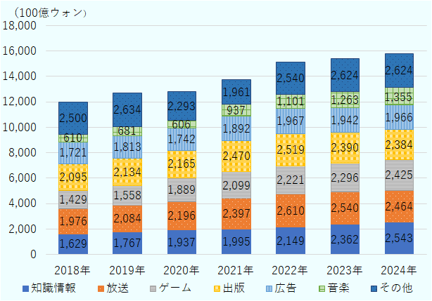  単には100億ウォン。知識情報、放送、ゲーム、出版、広告、音楽、その他の順で、2018年は1,629、1,976、1,429、2,095、1,721、610、2,500。2019年は1,767、2,084、1,558、2,134、1,813、681、2,634。2020年は1,937、2,196、1,889、2,165、1,742、606、2,293。2021年は1,995、2,397、2,099、2,470、1,892、937、1,961。2022年は2,149、2,610、2,221、2,519、1,967、1,101、2,540。2023年は2,362、2,540、2,296、2,390、1,942、1,263、2,624。2024年は2,543、2,464、2,425、2,384、1,966、1,355、2,624。 