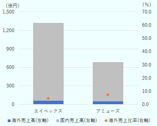 日本企業エイベックスとアミューズの2024年度の売上高と海外売上比率を示した棒グラフ。縦軸左は売上高（億円）、右は海外売上比率（％）。エイベックスは売上高が1,317億円で、海外売上比率は4.3%、アミューズは売上高が682億円で、海外売上比率は7％。 