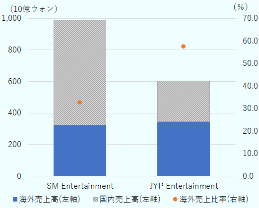 韓国企業SM EntertainmentとJYP Entertainmentの2024年度の海外売上高と海外売上比率を示した棒グラフ。縦軸左は売上高（10億ウォン）、右は海外売上比率（％）。SM Entertainmentは売上高が9,900億ウォンで、海外売上比率は約32.6％。JYP Entertainmentは売上高が6,020億ウォンで、海外売上比率は57.5％。 