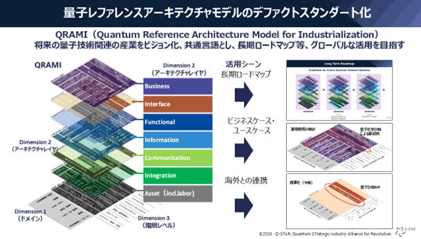 量子技術の産業化に向けた参照アーキテクチャモデル「QRAMI」の構造と活用例を示す図。量子技術関連産業を、ドメイン（分野）、アーキテクチャレイヤ、階層レベルの3軸で整理する。アーキテクチャは下から、資産（労働力を含む）、統合、通信、情報、機能、インターフェース、ビジネスの7層で構成される。産業の全体像を可視化し、関係者の共通言語として、長期ロードマップの策定、ビジネスケース・ユースケースの検討、海外との連携に活用する。世界的な活用を広げ、事実上の標準となることを目指す。 