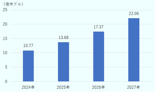 2024年10.77億米ドル、2025年13.68億米ドル、2026年17.37億米ドル、2027年22.06億米ドル。