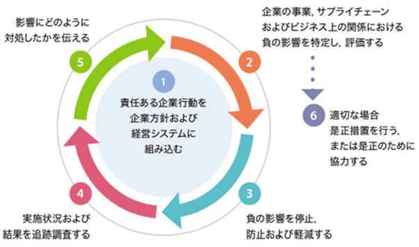 順に、①人権方針、②人権デューデリジェンス、③救済の3つの柱が並ぶ。1つ目の柱「人権方針」には、国連指導原則16に基づく“人権尊重のコミットメントの表明”が記載されている。2つ目の柱「人権DD」には、国連指導原則18〜21に対応する4つのプロセス（負の影響の特定・評価、防止・軽減、取組の実効性評価、説明・情報開示）が並ぶ。3つ目の柱「救済」には、国連指導原則22に基づく“負の影響への対応”が示されている。さらに、3つの柱全てに矢印が向かう形で『ステークホルダーとの対話』が配置され、各プロセスにおいて関係者との対話が重要であることを示している。 