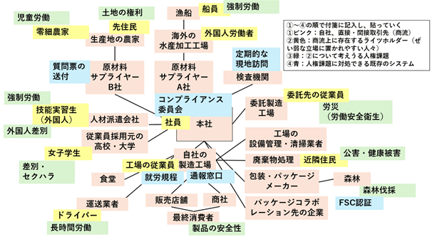 ①～④の順で付箋に記入し、貼っていく。①ピンク：自社、直接・間接取引先（商流）。②黄色：商流上に存在するライツホルダー（ぜい弱な立場に置かれやすい人々）。③緑：②について考えうる人権課題。④青：人権課題に対処できる既存のシステム。① ピンクは、本社、販売店舗、商社、最終消費者、自社の製造工場、工場の設備管理・清掃業者、廃棄物処理業者、包装・パッケージメーカー、パッケージコラボレーション先の企業、委託製造工場、食堂、運送業者、従業員採用元の高校・大学、人材派遣会社、原材料サプライヤー、生産地の農家、森林、海外の水産加工工場、漁船、検査機関など。② 黄色は、社員、工場の従業員、工場の近隣住民、委託先の従業員、零細農家、先住民、船員、女子学生、技能実習生（外国人）、外国人労働者、ドライバー。③ 緑は、児童労働、強制労働、土地の権利侵害、差別・セクハラ、外国人差別、長時間労働、公害・健康被害、労災（労働安全衛生）、森林伐採、商品の安全性。④ 青は、質問票の送付、定期的な現地訪問、通報窓口、就労規則、コンプライアンス委員会。 