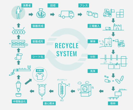 「RECYCLE SYSTEM」と書かれた中央の円を囲むように、リサイクルの一連の工程が時計回りに図解されている。工程は、消費者が使用した容器の回収から始まり、回収物のプレス、工場への搬入、解体、分別、洗浄、粉砕へと進む。その後、PET加工、遠心脱水、中間製品化、衣類などへの製品化、シート化、容器成形、容器完成を経て、再び消費者に戻る循環構造を示している。 