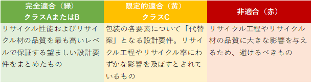完全適合（緑）クラスAまたはBは、リサイクル性能およびリサイクル材の品質を最も高いレベルで保証する望ましい設計要件をまとめたもの。限定的適合（黄）クラスCは、包装の各要素について「代替案」となる設計要件。リサイクル工程やリサイクル率にわずかな影響を及ぼすとされているもの。非適合（赤）は、リサイクル工程やリサイクル材の品質に大きな影響を与えるため、避けるべきもの。 