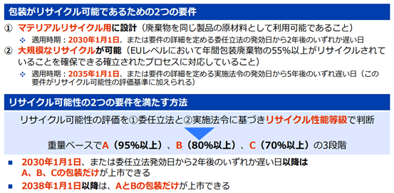 次の2つの要件が示されている：１マテリアルリサイクル用に設計。・廃棄物を同じ製品の原材料として利用可能であること。・適用時期：2030年1月1日、または要件の詳細を定める委任立法の発効日から2年後のいずれか遅い日。2 大規模なリサイクルが可能。・EUレベルで年間廃棄量の55%以上がリサイクルされていることを確保できるプロセスに対応していること。・適用時期：2035年1月1日、または要件詳細を定める実施法令の発効日から5年後のいずれか遅い日。続く見出し「リサイクル可能性の2つの要件を満たす方法」の下に、次が記載されている：リサイクル可能性の評価は、委任立法と実施法令に基づく「リサイクル性能等級」で判断する。重量ベースで A（95%以上）、B（80%以上）、C（70%以上） の3段階。2030年1月1日以降 または委任立法発効日から2年後以降は A・B・C の包装のみ上市可能。2038年1月1日以降 は AとB の包装のみ上市可能。 