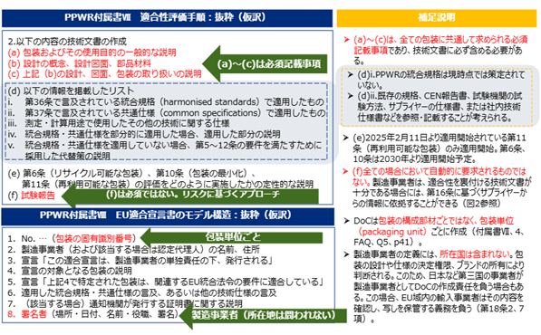 PPWR付属書Ⅶ 適合性評価手順：抜粋（仮訳）。2. 以下の内容の技術文書の作成。(a) 包装およびその使用目的の一般的な説明。(b) 設計の概念、設計図面、部品材料。(c) 上記（b）の設計、図面、包装の取り扱いの説明。（a）～（c）は必須記載事項。(d) 以下の情報を掲載したリスト。i. 第36条で言及されている統合規格（harmonised standards）で適用したもの。ii. 第37条で言及されている共通仕様（common specifications）で適用したもの。iii. 測定・計算用途で使用したその他の技術に関する仕様。iv. 統合規格・共通仕様を部分的に適用した場合、適用した部分の説明。v. 統合規格・共通仕様を適用していない場合、第5～12条の要件を満たすために採用した代替策の説明。(e) 第6条（リサイクル可能な包装）、第10条（包装の最小化）、第11条（再利用可能な包装）の評価をどのように実施したかの定性的な説明。(f) 試験報告。（f）は必須ではない。リスクに基づくアプローチ。PPWR付属書Ⅷ　EU適合宣言書のモデル構造：抜粋（仮訳）。1.No. …（包装の固有識別番号）包装単位ごと。2.製造事業者（および該当する場合は認定代理人）の名前、住所。3.宣言「この適合宣言は、製造事業者の単独責任の下、発行される」。4.宣言の対象となる包装の説明。5.宣言「上記4で特定された包装は、関連するEU統合法令の要件に適合している」。6.適用した統合規格・共通仕様の言及、あるいは他の技術仕様の言及。7.（該当する場合）通知機関が発行する証明書に関する説明。8.署名者（場所・日付、名前・役職、署名）製造事業者（所在地は問われない）。補足説明。（a）～（c）は、全ての包装に共通して求められる必須記載事項であり、技術文書に必ず含める必要がある。（d）i. PPWRの統合規格は現時点では策定されていない。（d）ii. 既存の規格、CEN報告書、試験機関の試験方法、サプライヤーの仕様書、または社内技術仕様書などを参照・記載することが考えられる。（e）2025年2月11日より適用開始されている第11条（再利用可能な包装）のみ適用開始。第6条、10条は2030年より適用開始予定。（f）全ての場合において自動的に要求されるものではない。製造事業者は、適合性を裏付ける技術文書が十分である場合には、第16条に基づくサプライヤーからの情報に依拠することができる（図2参照）。DoCは包装の構成部材ごとではなく、包装単位（packaging unit）ごとに作成（付属書Ⅶ、4、FAQ、Q5、p41）。製造事業者の定義には、所在地国は含まれない。包装の設計や仕様の決定権限、ブランドの所有により判断される。このため、日本など第三国の事業者が製造事業者としてDoCの作成責任を負う場合もある。この場合、EU域内の輸入事業者はその内容を確認し、写しを保管する義務を負う（第18条2、7項）。 