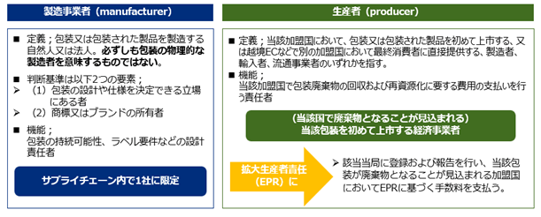 製造事業者（manufacturer）。定義；包装又は包装された製品を製造する自然人又は法人。必ずしも包装の物理的な製造者を意味するものではない。判断基準は以下２つの要素；（1）包装の設計や仕様を決定できる立場にある者。（2）商標又はブランドの所有者。機能；包装の持続可能性、ラベル要件などの設計責任者。サプライチェーン内で1社に限定。生産者（producer）。定義；当該加盟国において、包装又は包装された製品を初めて上市する、又は越境ECなどで別の加盟国において最終消費者に直接提供する、製造者、輸入者、流通事業者のいずれかを指す。機能；当該加盟国で包装廃棄物の回収および再資源化に要する費用の支払いを行う責任者。（当該国で廃棄物となることが見込まれる）。当該包装を初めて上市する経済事業者。→ 拡大生産者責任（EPR）に。 該当当局に登録および報告を行い、当該包装が廃棄物となることが見込まれる加盟国においてEPRに基づく手数料を支払う。 