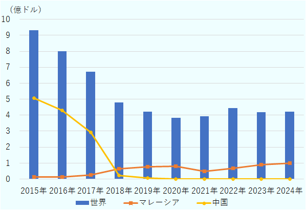 通貨はUSドル。世界は、2015年 931,615,230、2016年 801,176,662、2017年 672,705,525、2018年 478,448,532、2019年 420,467,379、2020年 383,966,434、2021年 393,522,903、2022年 444,959,186、2023年 417,763,020、2024年 422,973,932。マレーシアは、2015年 14,195,635、2016年 12,073,778、2017年 25,979,953、2018年 64,984,709、2019年 78,049,979、2020年 80,344,294、2021年 48,142,691、2022年 67,647,702、2023年 89,890,014、2024年 98,450,922。中国は、2015年 506,766,925、2016年 431,154,857、2017年 293,285,291、2018年 22,567,359、2019年 5,914,987、2020年 1,106,635、2021年 581,185、2022年 1,312,241、2023年 1,401,578、2024年 197,009。このようにEUの廃プラスチックの世界への輸出は金額ベースで半減しており、中国は同産品の輸入を停止状態。代わりにマレーシアがEUの廃プラスチック輸出の23%を受け入れている。 