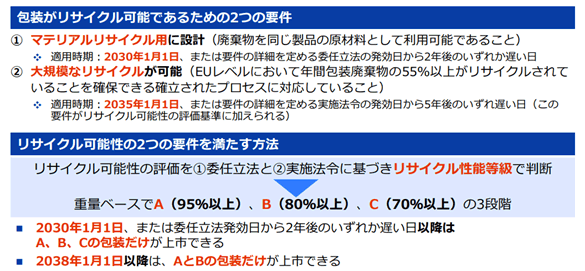 次の2つの要件が示されている：１マテリアルリサイクル用に設計。・廃棄物を同じ製品の原材料として利用可能であること。・適用時期：2030年1月1日、または要件の詳細を定める委任立法の発効日から2年後のいずれか遅い日。2 大規模なリサイクルが可能。・EUレベルで年間廃棄量の55%以上がリサイクルされていることを確保できるプロセスに対応していること。・適用時期：2035年1月1日、または要件詳細を定める実施法令の発効日から5年後のいずれか遅い日。続く見出し「リサイクル可能性の2つの要件を満たす方法」の下に、次が記載されている：リサイクル可能性の評価は、委任立法と実施法令に基づく「リサイクル性能等級」で判断する。重量ベースで A（95%以上）、B（80%以上）、C（70%以上） の3段階。2030年1月1日以降 または委任立法発効日から2年後以降は A・B・C の包装のみ上市可能。2038年1月1日以降 は AとB の包装のみ上市可能。 