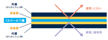 バリア材の役割を果たすエバール層と、ポリオレフィン等から成る基材の間に接着層がある。外層の基材、接着層、エバール層、接着層、内層の基材と5つの層が重なった多層構造になっている。ガスバリア機能があるエバール層により、内層では内容物の鮮度を保ち、風味を落とさない、外層では酸素やにおいを透過させない。