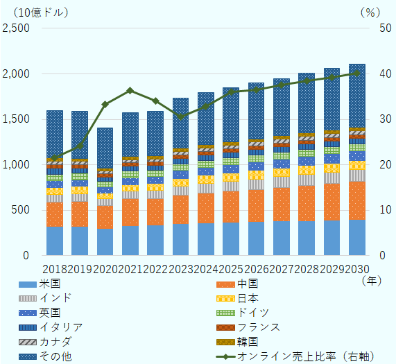 世界のアパレル売上高は2019年約1兆5,900億ドルから2020年に約1兆4,000億ドルへ減少した後回復し、2025年には約1兆8,470億ドル、2030年には約2兆1,060億ドルへ拡大する見込み。2025年の国別売上高は、米国約3,660億ドル、中国約3,420億ドルで両国が最大規模を占める。以下、インド約1,110億ドル、日本約920億ドル、英国約910億ドル、ドイツ約750億ドル、イタリア約580億ドル、フランス約410億ドル、カナダ約400億ドル、韓国約380億ドル。その他地域が約5,930億ドル。オンライン売上比率は2019年の約24％から2020年に約33％へ上昇し、その後2025年には約36％、2030年には約40％まで緩やかに拡大する見通し。 