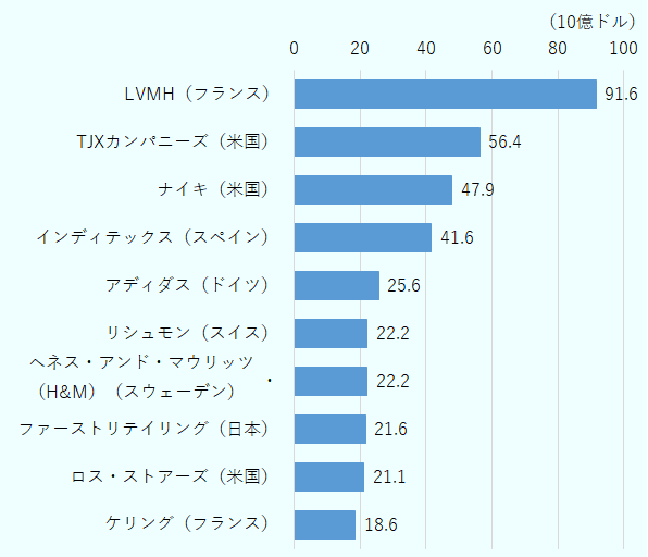 2024～2025年の主要アパレル・アクセサリー企業の売上高はフランスのLVMHが約916億ドルで最大。以下、TJXカンパニーズ（米国）が約564億ドル、ナイキ（米国）が約479億ドル、インディテックス（スペイン）が約416億ドル、アディダス（ドイツ）が約256億ドル、リシュモン（スイス）が約222億ドル、ヘネス・アンド・マウリッツ（H&M）（スウェーデン）が約221億ドル、ファーストリテイリング（日本）が約216億ドル、ロス・ストアーズ（米国）が約211億ドル、ケリング（フランス）が約186億ドル。
