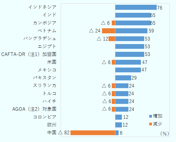 米国ファッション企業の2027年までの調達計画では、調達増加を予定する企業の割合は、インドネシア76％、インド65％、カンボジア65％、ベトナム59％、バングラデシュ53％、エジプト53％、米国・中米・ドミニカ共和国自由貿易協定（CAFTA-DR）加盟国53％、米国47％、メキシコ47％、パキスタン29％、スリランカ24％、トルコ24％、ハイチ24％、アフリカ成長機会法（AGOA）対象国24％、コロンビア12％、欧州12％、中国6％となっている。 一方、調達減少を予定する割合は、中国が82％と最も高い。そのほか、ベトナム24％、バングラデシュ12％、インドネシア6％、米国6％、スリランカ6％、トルコ6％、ハイチ6％、AGOA対象国6％で減少の回答も一定数見られる。