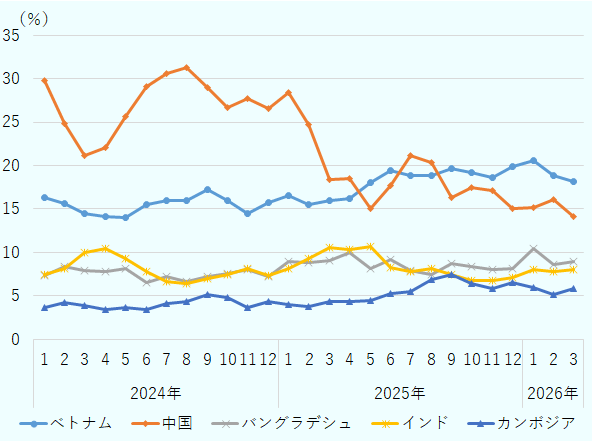 米国の縫製品輸入額シェアは中国が2024年に約30％前後で最大だが、2025年には20％前後、2026年初には約14～16％へ低下。ベトナムは2024年に15～17％程度から2025年以降18～20％台へ上昇し最大の供給国に。バングラデシュは約7～9％から最大で約10％超に上昇、インドは約6～10％の範囲で推移、カンボジアは約3～7％に拡大。全体として中国シェアが低下し、複数国で代替が進む構造。