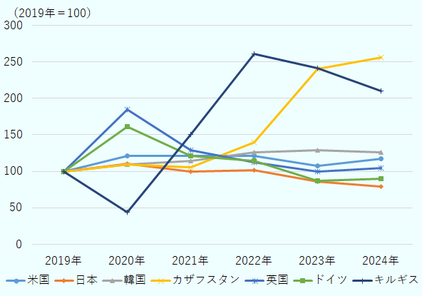 中国の縫製品輸出は2019年を100とした場合、米国向けは100～120前後を推移している。日本向けは100から2024年に79へ低下。韓国向けは115～129まで上昇後やや低下。カザフスタン向けは100から2023年に240、2024年に256と急増した。英国向けは100から2020年に185と上昇した後低下し、2023～2024年は2019年と同水準に戻った。ドイツ向けは100から2020年に161に上昇、その後低下し、2023～2024年は100を切っている。キルギス向けは100から2022年以降200超まで拡大。