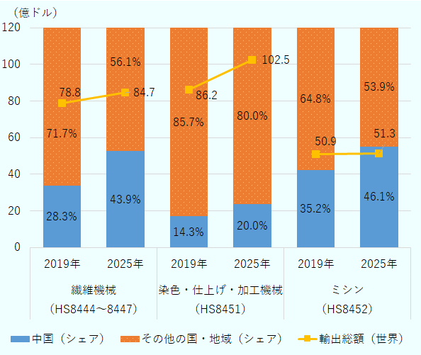 繊維機械（HS8444～8447）の世界輸出総額は2019年約78億8,000万ドルから2025年約84億7,000万ドルへ増加し、中国のシェアは28.3％から43.9％へ上昇。染色・仕上げ・加工機械（HS8451）は約86億2,000万ドルから約1,02億5,000万ドルへ増加し、中国シェアは14.3％から20％へ拡大。ミシン（HS8452）は約50億9,000万ドルから約51億3,000万ドルへ微増し、中国シェアは35.2％から46.1％へ上昇。いずれの機械分野でも中国の世界シェアが拡大し、他国シェアは相対的に低下。