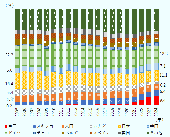 かつてはドイツと日本が二大自動車輸出大国だったが、近年では中国、韓国、メキシコが台頭している。特に中国のシェア拡大は目覚ましく、2005年時点では0.2％で、2016年まで1％にも満たなかったが、2024年では9.4％に拡大した。韓国は2005年では5.6％だったが2024年に7.1％へ、メキシコは2.8％から6.4％へ&nbsp;&nbsp;、それぞれ拡大した。 