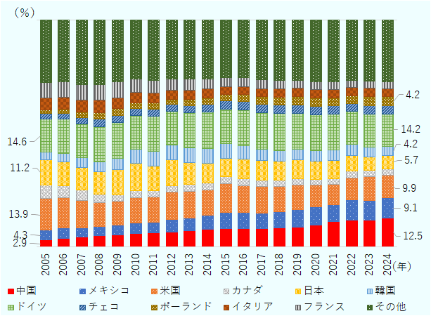 2005年ではドイツ、米国、日本の3カ国が中心だったが、中国、メキシコの台頭により変化がみられる。2024年の自動車部品の輸出大国としての地位は、ドイツ（14.2％）、中国（12.5％）、米国（9.9％）、メキシコ（9.1％）の4カ国へと移り変わりつつある。日本（5.7％）は、ポーランド（4.2％）や韓国（同）といった第二グループへと退潮しつつある。 