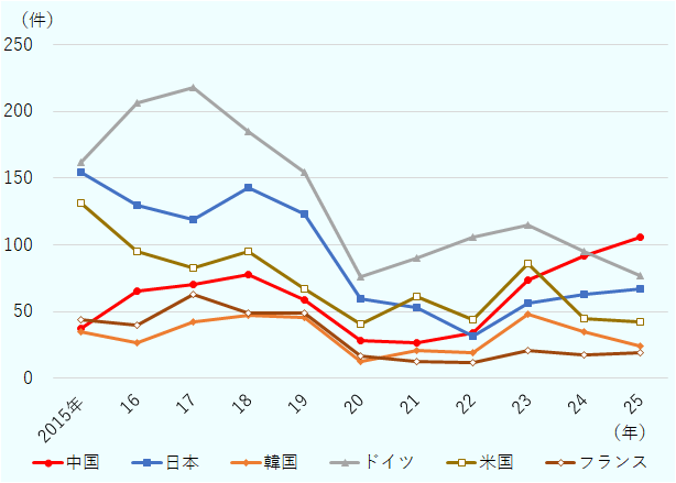 自動車業界では中国メーカーによる対外投資も活発だ。世界の自動車・同部品業界でのグリーンフィールド投資件数をみると、2025年では中国が106件と、同業界において世界で最も活発に対外投資を行っている国は、中国となっている。 