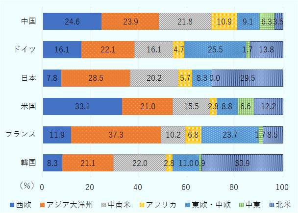 中国からの投資先は、北米を中心に投資を進める日本や韓国とは異なり、西欧が24.6％、アジア大洋州が23.9％、中南米が21.8％、アフリカが10.1％、東欧・中欧が9.1％などとなっているが、北米は3.5％に留まっている。 