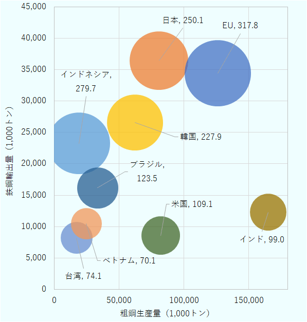 粗鋼生産量を横軸、鉄鋼輸出量を縦軸にしたバブルチャート。対象は中国を除く主要国・地域で、EU、日本、韓国、インドネシア、ブラジル、米国、インド、台湾、ベトナムが示されている。EUは粗鋼生産量が約1億2,600万トン、鉄鋼輸出量が約3,400万トンで右上に位置する。日本は粗鋼生産量が約8,000万トン、鉄鋼輸出量が約3,600万トンで、輸出額が比較的高い。輸出量が多く、インドネシアは粗鋼生産量（1900万トン）に対して輸出量（約2300万トン）が高い位置にある。一方、米国とインドは粗鋼生産量に比べて鉄鋼輸出量が低い。各バブルには国・地域名と輸出額（億ドル）が表示されており、EU 317.8、日本 250.1、インドネシア 279.7、韓国 227.9、ブラジル 123.5、米国 109.1、インド 99.0、台湾 74.1、ベトナム 70.1と示されている。 