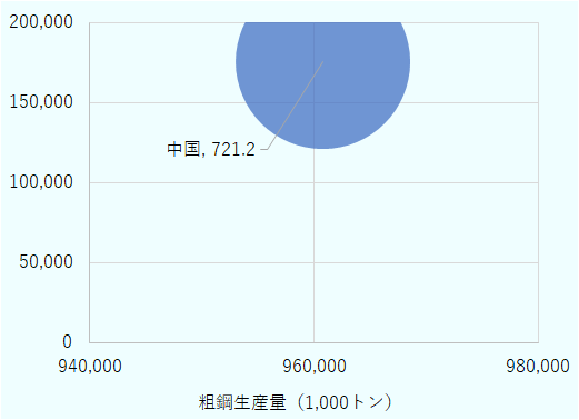 中国のみを対象に、粗鋼生産量を横軸、鉄鋼輸出量を縦軸に示したバブルチャート。中国は粗鋼生産量が約9億6,000万トン、鉄鋼輸出量が約1億7,500万トンで、他国・地域と比べて突出して大きい。バブル中央には国名と輸出額（億ドル）が「中国、721.2」と表示されており、中国の圧倒的な規模感を示している。 