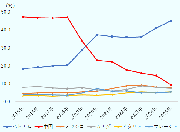 米国市場への供給構造には。2019年に明確な転換が起こった。第1次トランプ政権下の2018年以降に導入された追加関税を主因に、米国の対中輸入シェアが大きく低下した一方、生産拠点がベトナムへ移転。その後、2020年以降の新型コロナ禍における在宅需要拡大により家具需要はさらに拡大し、ベトナムがこれに対応した。転換した供給構造はそのまま定着し、2025年にはさらに中国との差を広げた。 