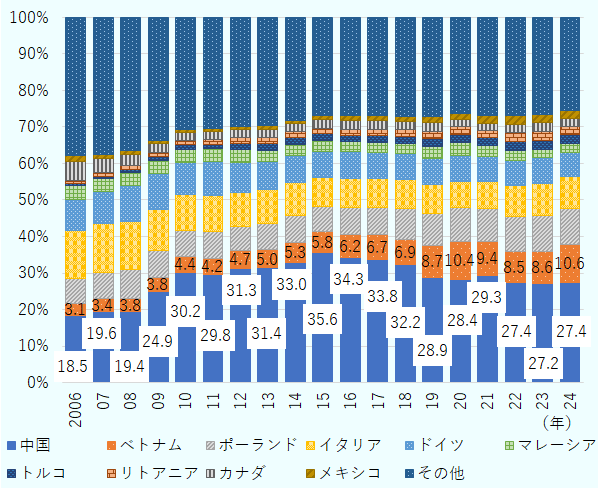 中国は一貫して最大の供給国であり、最も最近の統計が取得できる2024年時点でもなお最大の輸出国だ。しかしながら、その比重は2010年代後半にピークアウト。代わってベトナムが2018年頃から拡大し、明確な第2極に成長してきた。また、イタリアやドイツなど欧州先進国が横ばい傾向を維持する中、ポーランドやメキシコやといった新興国も漸増。結果として「その他」の比率が縮小し、上位国への集中が進む一方、中国の一極依存が緩和されつつある。 