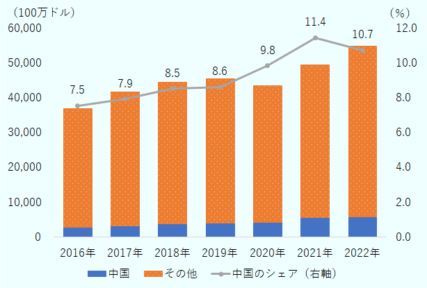 2016年の7.5％から統計が取得できる直近の2022年には10.7％まで徐々に拡大した。完成品の生産がASEAN に移る一方、部材に代表される付加価値が引き続き中国を源泉とする構図がある。
