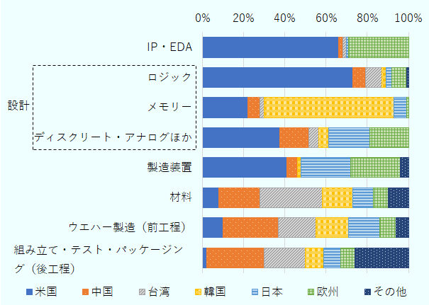 2024年の半導体産業における付加価値の国・地域別分布を示した横向きの100％積み上げ棒グラフで、単位はパーセント。アクティビティ別に8本の棒が並び、各棒は左から米国、中国、台湾、韓国、日本、欧州、その他の順で色分けされている。IP・EDAでは米国が66％と過半を占め、欧州が29％で続き、中国と台湾は各2％、日本は1％、韓国とその他はほぼ0％である。次の3つが設計を表す。ロジックの設計では米国が73％と突出して高く、台湾が8％、中国が6％、欧州が7％、日本が3％、韓国が2％、その他が1％である。メモリーの設計では韓国が63％で最大、米国が22％、中国と日本が各6％、台湾が2％、欧州が1％、その他は0％である。ディスクリート・アナログなどの設計では米国が38％、日本が20％、欧州が19％、中国が14％、台湾と韓国が各5％である。製造装置では米国が41％、日本と欧州が各24％、中国が5％、韓国が2％、その他が4％である。材料では台湾が30％、中国が20％、韓国が15％、日本が10％、その他が10％、米国が8％、欧州が7％である。ウエハー製造（前工程）では中国が27％、台湾が18％、韓国が16％、日本が15％、米国が10％、欧州が8％、その他が6％である。組み立て・テスト・パッケージング（後工程）では中国が28％、その他地域が26％、台湾が20％、韓国が9％、日本が8％、欧州が7％、米国が2％である。