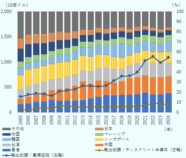 2005年から2024年までの半導体デバイス（ディスクリート半導体および集積回路）の世界輸出動向を示した複合グラフ。横軸は年（2005年から2024年）、左縦軸は輸出総額（10億ドル）、右縦軸は世界輸出額に占める国・地域別シェア（％）を表す。折れ線グラフは輸出総額を示し、オレンジ色の折れ線がディスクリート半導体（HS8541）、赤色の折れ線が集積回路（HS8542）である。ディスクリート半導体の輸出総額は2005年の約548億ドルから増減を繰り返し、2022年に約1,819億ドルでピークを迎えた後、2024年には約1,494億ドルに低下している。集積回路の輸出総額は長期的に拡大傾向にあり、2005年の約3,132億ドルから2022年に約1兆1,093億ドルまで増加し、2024年は約1兆916億ドルとなっている。棒グラフは積み上げ表示で、ディスクリート半導体と集積回路を合算した輸出額の世界計に占める国・地域別シェアを示す。対象は2024年時点の上位8カ国・地域（香港、中国、台湾、シンガポール、韓国、マレーシア、米国、日本）と「その他」である。香港と中国のシェアは2000年代後半以降拡大し、2024年には香港が約19％、中国が約16.8％を占める。台湾は期間を通じておおむね1割強で推移し、2024年は約13.6％である。シンガポールは2000年代には15％前後だったが、徐々に低下し、2024年は約10.5％となっている。韓国は2017年以降シェアを高め、2024年は約10％である。米国と日本のシェアは長期的に低下傾向にあり、2024年は米国が約4.6％、日本が約3.2％である。「その他」地域の合計は2005年の約26％から2024年には約15％まで低下している。