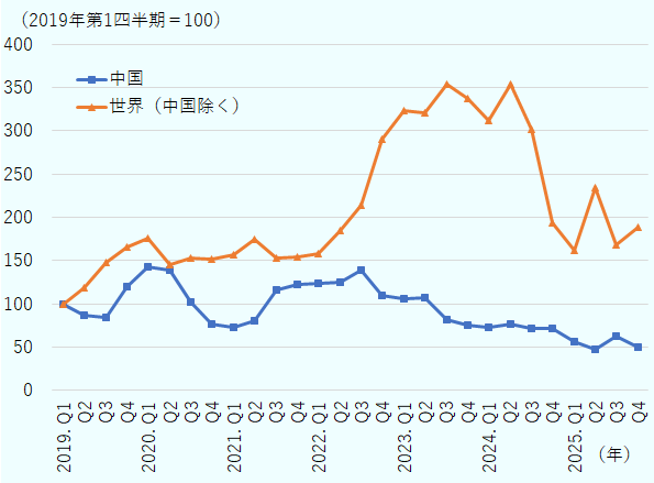 米国のディスクリート半導体（HS8541）輸入額について、中国からの輸入と中国を除く世界からの輸入を比較した折れ線グラフ。2019年第1四半期を100とした指数で表示されている。横軸は2019年第1四半期から2025年第4四半期までの四半期、縦軸は輸入額指数で、0から400の範囲を示す。青色の折れ線が「中国からの輸入」、オレンジ色の折れ線が「世界（中国除く）からの輸入」を表す。中国からの輸入指数は、2019年を基準に上下しつつも長期的には低下傾向にある。2020年初頭には一時的に140前後まで上昇するが、2021年には70～80程度まで低下する。2022年から2023年にかけて一時的に120前後まで回復した後、再び下落し、2025年にはおおむね50～60台で推移している。一方、中国を除く世界からの輸入指数は全体として大きく増加している。2020年から2021年にかけて150前後で推移した後、2022年以降に急伸し、2023年から2024年にかけては300を超える水準に達する。2024年後半から2025年にかけては変動しつつ低下するが、それでも基準年の約1.7～2倍程度の水準を維持している。