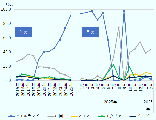 米国は医薬品原料の9割をアイルランドに依存している。米国の医薬品原材料輸入にしめる相手国のシェア推移をみると、2019年にアイルランドが首位に立って以降、中国やイタリアといった従来の供給国の存在感が相対的に低下した。一方、2025年以降の月次輸入動向は乱高下している。同年初に、関税懸念を背景とした前倒し輸入が集中し、その反動で7～8月にアイルランドからの輸入が急減&nbsp;。夏場はEUと米国間の通商条件が不透明で、取引が一時見送られた&nbsp;影響も大きいと見られる。9月には、交渉進展を受け滞留分が再開し一時的に回復するも、10月以降は関税の例外や品目差、コスト要因などから、汎用品を中心とした中国産原料の一部が代替的に用いられ、持ち直しが続いている。 