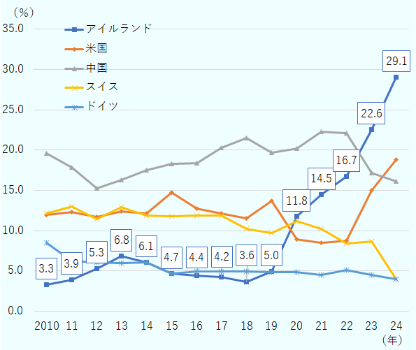 医薬品原料（HS2936～2939、2941）の2024年時点の世界の輸出総額は、前年比15.5％増の631億ドルで過去最高を更新した。世界の輸出総額に占める上位国のシェアの推移を見ると、アイルランドからの輸出は、新型コロナ禍以降急激に存在感を高めたことが分かる。2019年時点では5.0％に過ぎなかったアイルランドのシェアは、その後急激に上昇し、2024年時点で世界の輸出総額の29.1％を占める。 