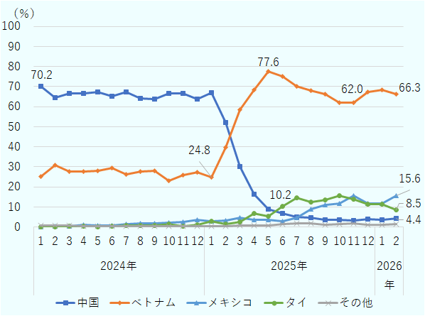 2024年は中国が一貫して最大の輸入先で、シェアはおおむね65～70％台で推移し、2024年初には約70％となっている。ベトナムは約25～30％前後で推移し、メキシコ、タイ、その他は数％程度にとどまる。2025年に入ると、中国のシェアは急速に低下し、2025年4～5月には約10％前後まで落ち込む。一方、ベトナムのシェアは急拡大し、2025年5月には約78％と期間中の最高水準に達する。その後、2025年後半から2026年初にかけては、ベトナムが60％台後半で最大シェアを維持する一方、中国は5％未満の低水準で推移する。メキシコとタイは2025年以降に存在感を高め、2026年初時点ではメキシコが約16％、タイが約9％となっている。全体として、中国依存からベトナムを中心とした他国への輸入先分散が進んでいることが示されている。