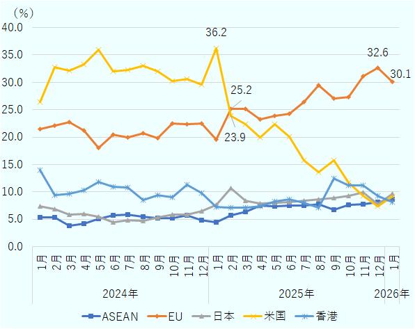 2024年は米国向けが最大の輸出先で、シェアはおおむね30％前後で推移し、2024年5月には約36％に達する。EU向けは約20％前後で比較的安定して推移し、日本、ASEAN、香港向けはいずれも10％前後またはそれ以下の水準にとどまる。2025年に入ると、米国向けシェアは低下傾向となり、2025年後半には10％台前半まで落ち込む。一方、EU向けは拡大基調を示し、2025年にかけて上昇が続き、2026年初には約30％超と最大の輸出先となる。日本向けは2025年初に約10％と一時的に上昇した後、再び1桁台半ばで推移する。ASEAN向けは期間を通じて緩やかな増加傾向を示し、2026年初には約9～10％となっている。香港向けは変動が大きいものの、概ね中位のシェアで推移する。全体として、中国のPC輸出は、2024年に高比率を占めていた米国向けから、2025年以降はEUを中心とする地域へと比重が移っていることが示されている。