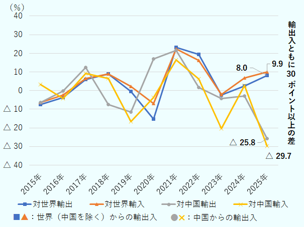 対世界輸出（中国を除く）では、2015年（前年比7.4％減）以降、伸び率は上昇傾向にあり、2018年（9.1％増）で天井を打ち、2019年は0.4％減、新型コロナ禍に入った2020年には15.2％減まで急落した。翌2021年は23.0%増と急伸したのち下降に転じるも、2023年に2.4%減で底を打ち、2025年は8.0％増まで回復した。対世界輸入（中国を除く）も輸出と同様に推移し、グラフはほぼ重なる。2015年は6.5%減、2018年は8.9%増、2020年は7.0%減、2021年は22.4%増、2023年は2.0％減、2025年は9.9%増と、上下動のタイミングは一致している。一方、対中国輸出は2015年（6.3%減）から2017年（12.5%増)までは対世界輸出を上回って上昇したものの、2018年（7.5%減）、2019年（11.5％減）と下降。翌2020年（17.0%増）は上昇するも、2021年（21.6％増）をピークに下降を続け、2025年は25.8％減まで急落している。対中国輸入では、2015年の伸び率は対世界輸入を9.6ポイント上回る3.1%増だったが、2019年は16.6％減に急落。2021年に16.6％増まで回復するも、以降は対世界輸入を上回ることはなく2023年には20.3％減まで下降。2024年は米国の関税措置を見据えた駆け込み輸入で2.7% 増まで伸びたが、その反動で翌2025年は29.7%減まで落ち込んだ。2025年の米国の貿易を対世界と対中国との対比でみると、輸出入ともに30ポイント以上の開きが生じており、米中間貿易の停滞が鮮明となっている。 