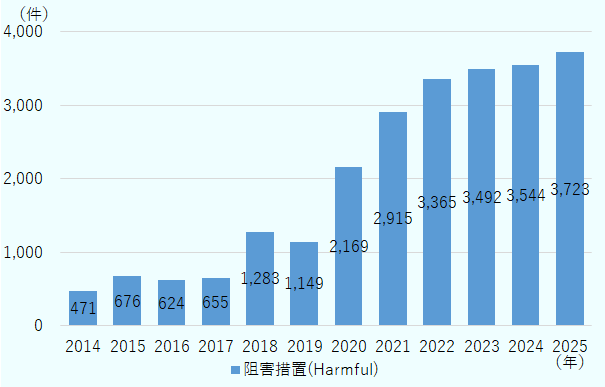 2014年は471件で、翌2015年以降は676、624、655件と横ばいで推移。2018年に1,000件を超え(1,283件) 、2,000件を超えた2020年（2,169件）以降は右肩上がりで、2022年に3000件を超えた（3,365件）。2025年は過去最多の3,723件となり、2014年の約8倍に達している。 