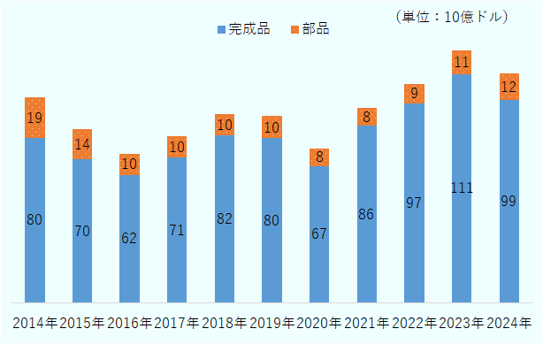 2024年の輸入額は完成品が990億ドル、部品が120億ドル。 