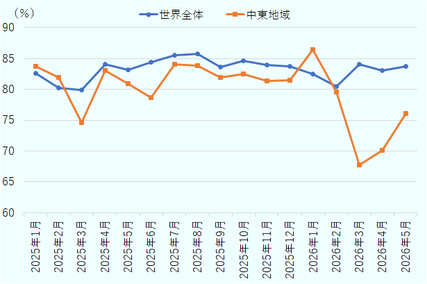 IATAによると、世界の航空会社の搭乗率は2025年1月から2026年5月にかけておおむね80％以上を維持しているが、中東地域の航空会社の搭乗率は2026年3月、4月に約70％まで落ち込んだ。 